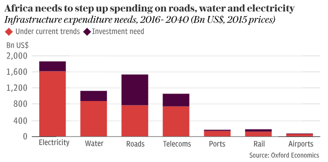 economic chart - Africa